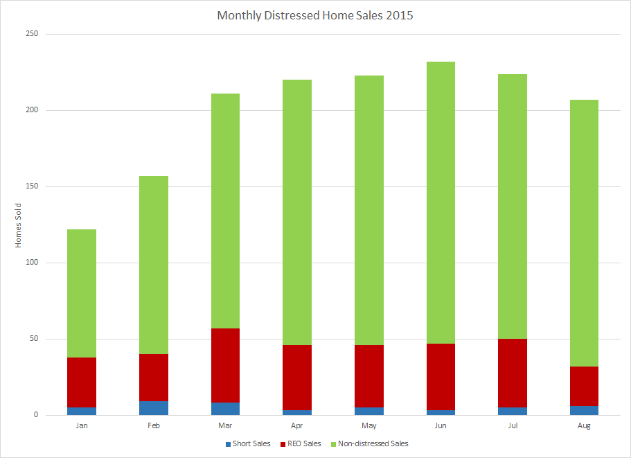 Distressed home sales in Flagler County